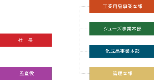 組織図