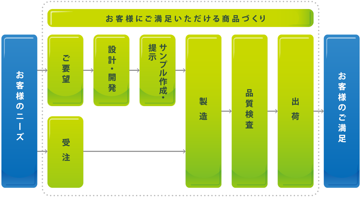 化成品の強み