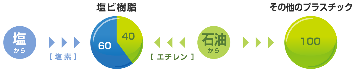 塩化ビニールとは